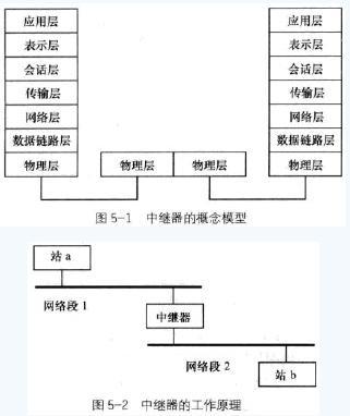 通信中級工程師考試互聯網技術考點之中繼器